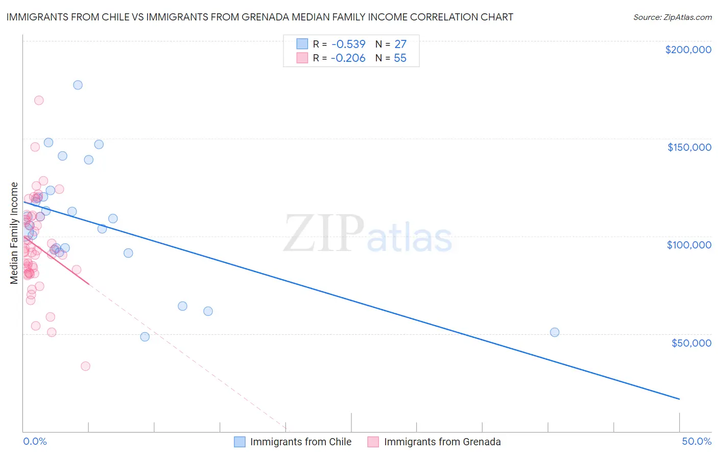 Immigrants from Chile vs Immigrants from Grenada Median Family Income