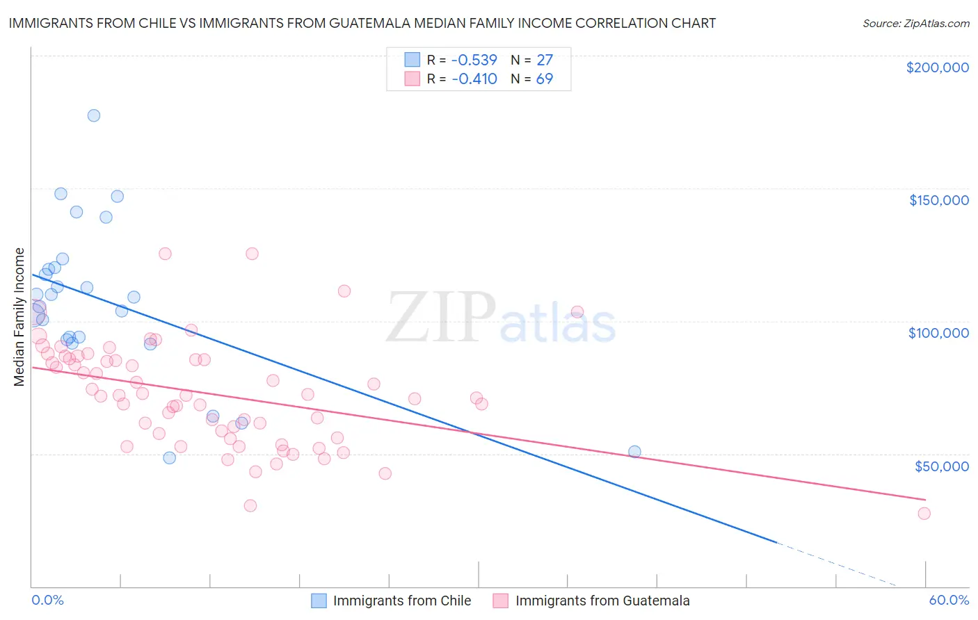 Immigrants from Chile vs Immigrants from Guatemala Median Family Income