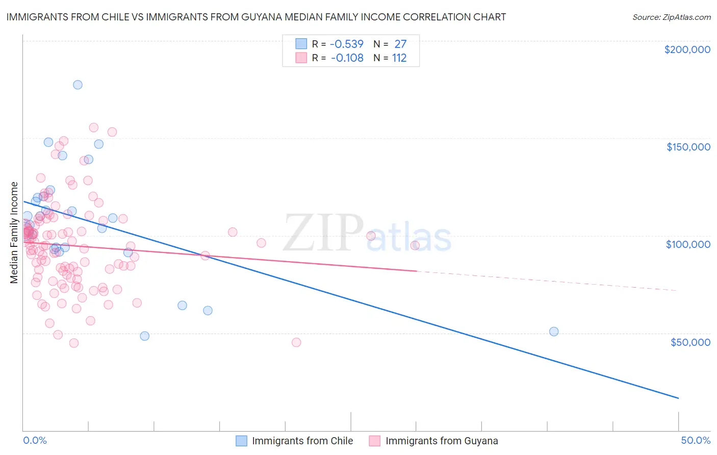 Immigrants from Chile vs Immigrants from Guyana Median Family Income