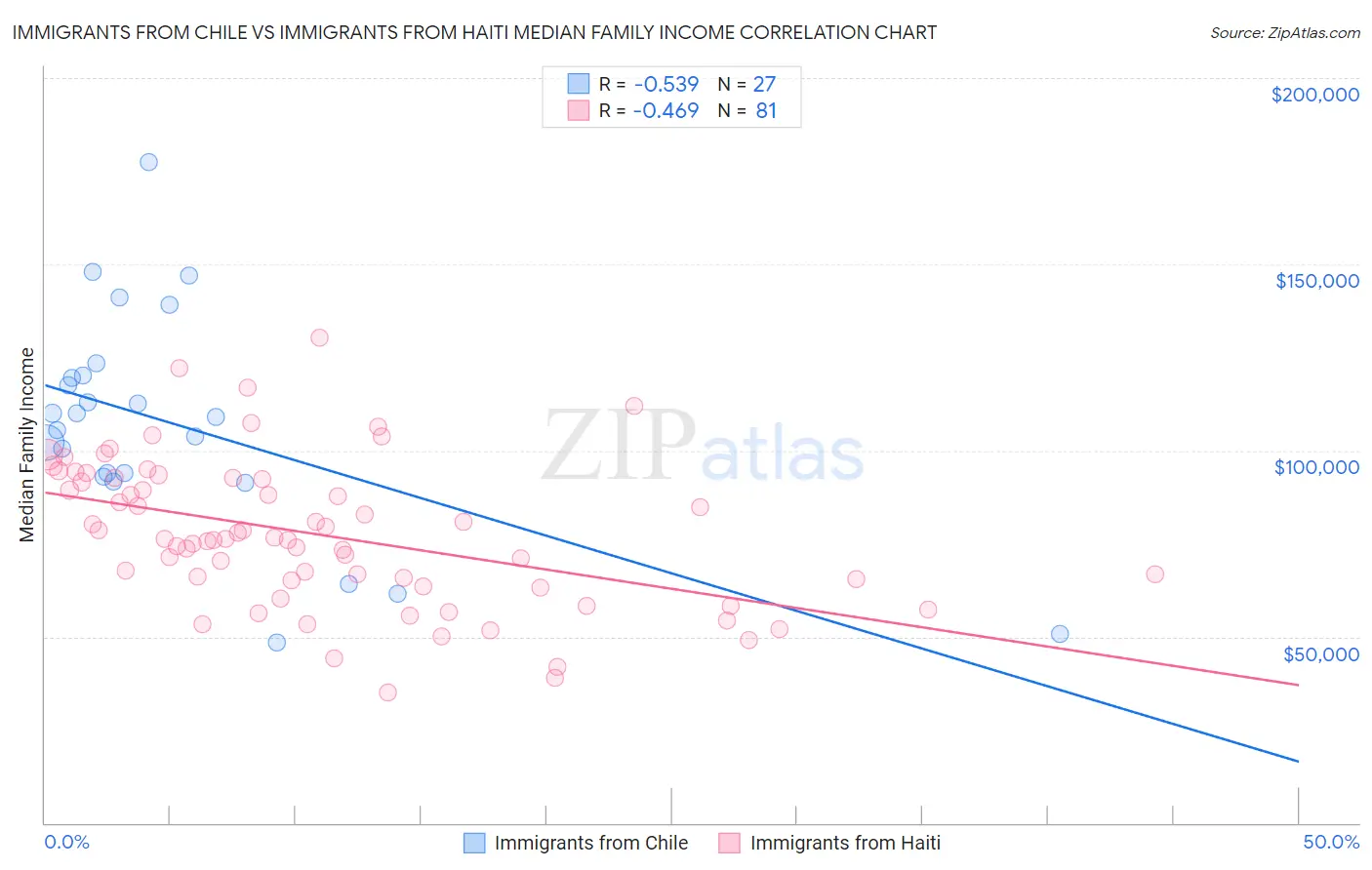 Immigrants from Chile vs Immigrants from Haiti Median Family Income