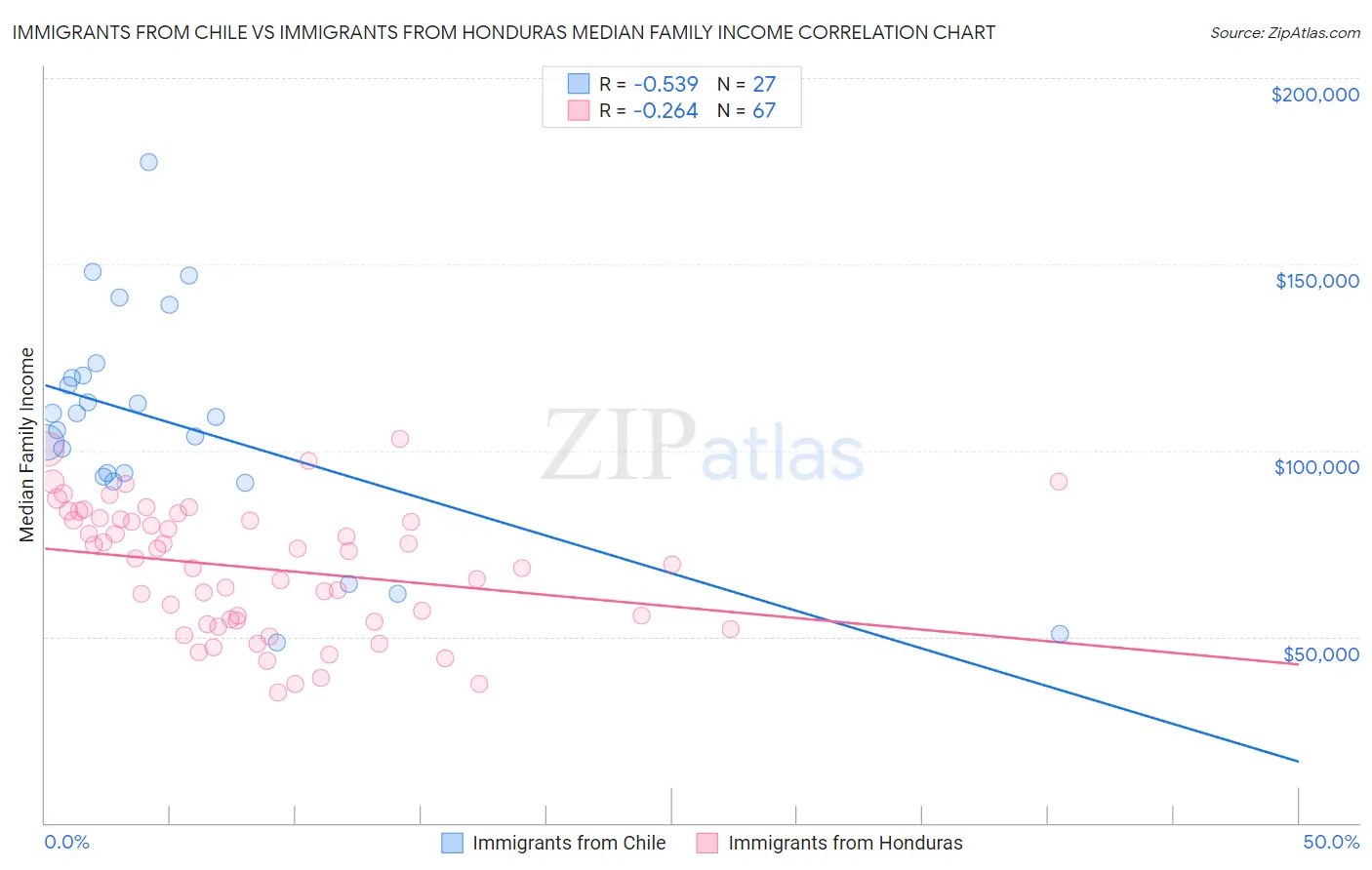 Immigrants from Chile vs Immigrants from Honduras Median Family Income