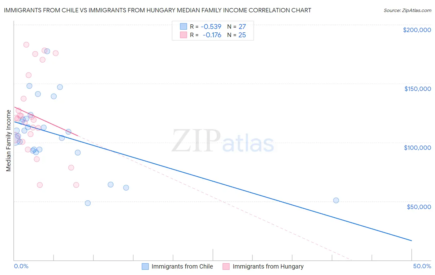 Immigrants from Chile vs Immigrants from Hungary Median Family Income