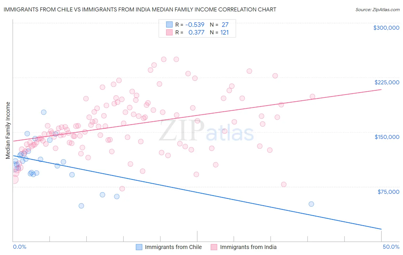 Immigrants from Chile vs Immigrants from India Median Family Income