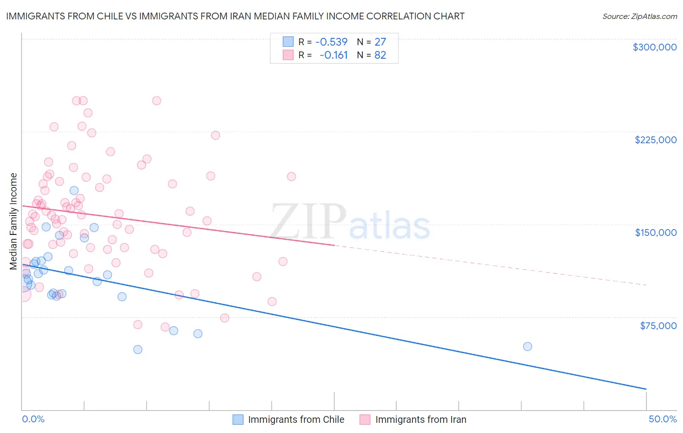 Immigrants from Chile vs Immigrants from Iran Median Family Income
