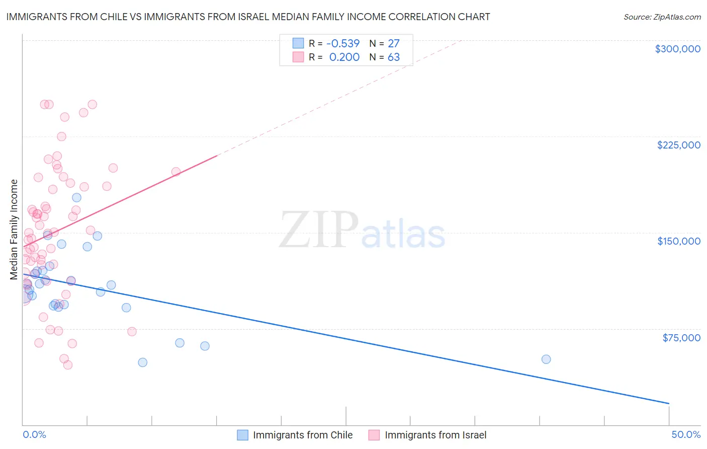 Immigrants from Chile vs Immigrants from Israel Median Family Income