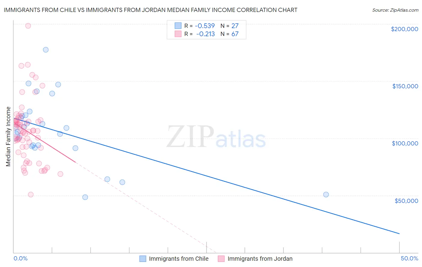 Immigrants from Chile vs Immigrants from Jordan Median Family Income