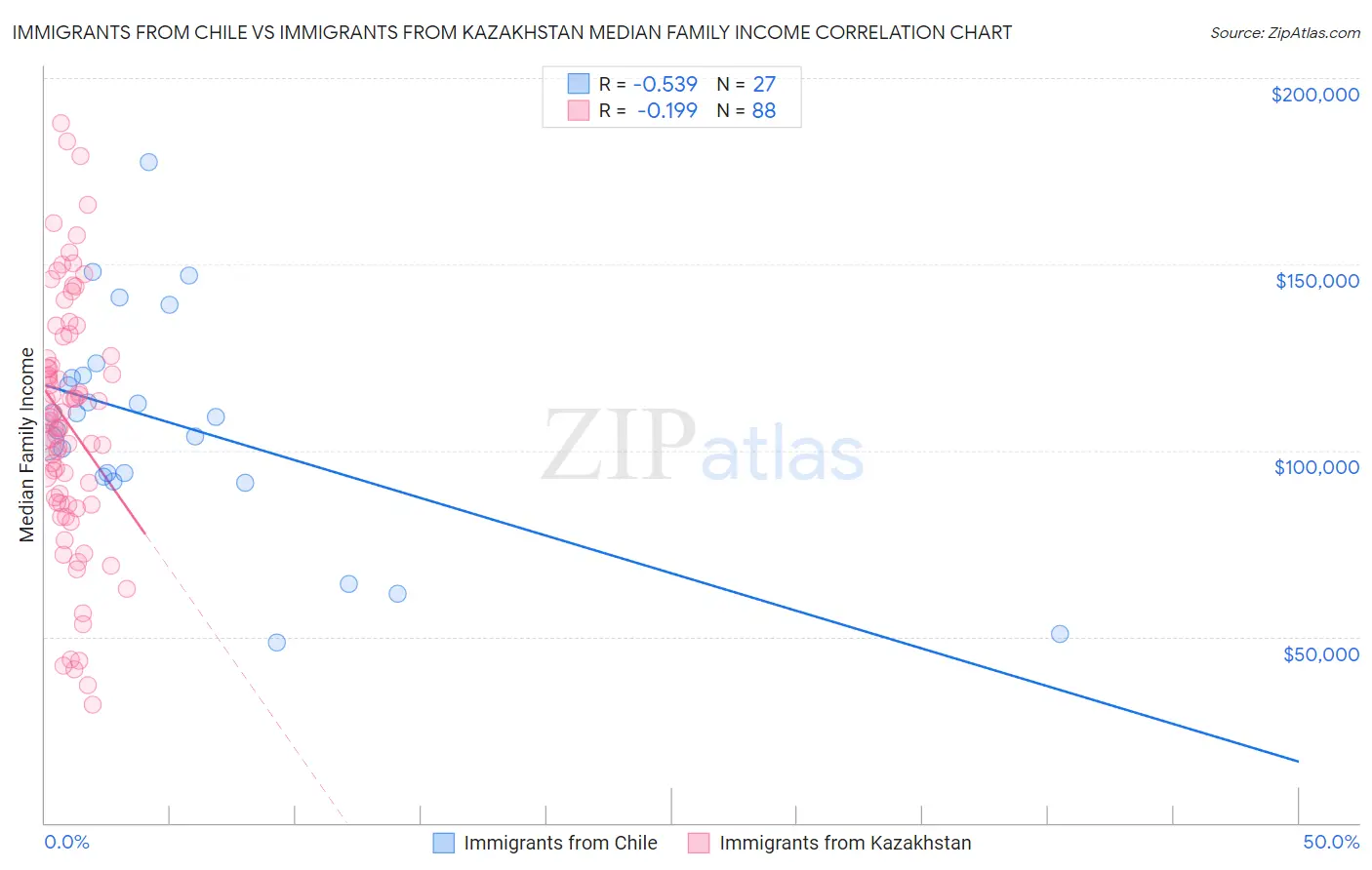 Immigrants from Chile vs Immigrants from Kazakhstan Median Family Income