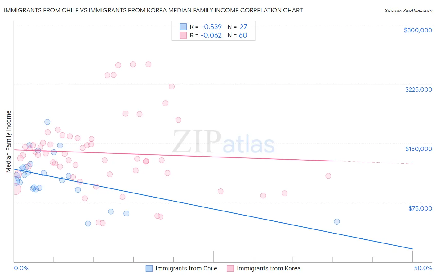 Immigrants from Chile vs Immigrants from Korea Median Family Income