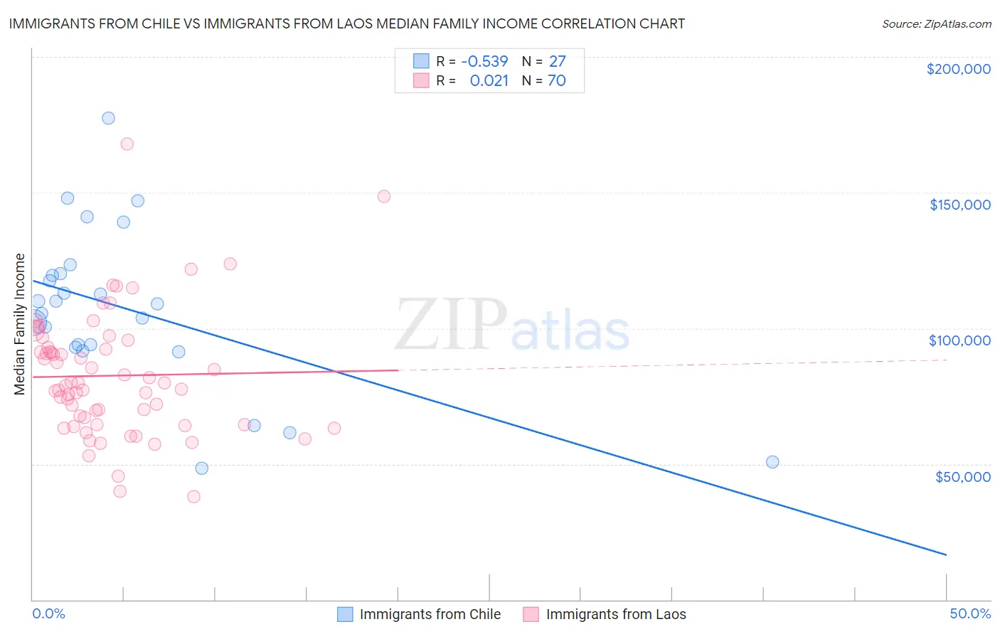 Immigrants from Chile vs Immigrants from Laos Median Family Income