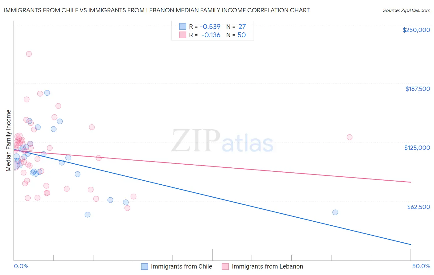 Immigrants from Chile vs Immigrants from Lebanon Median Family Income
