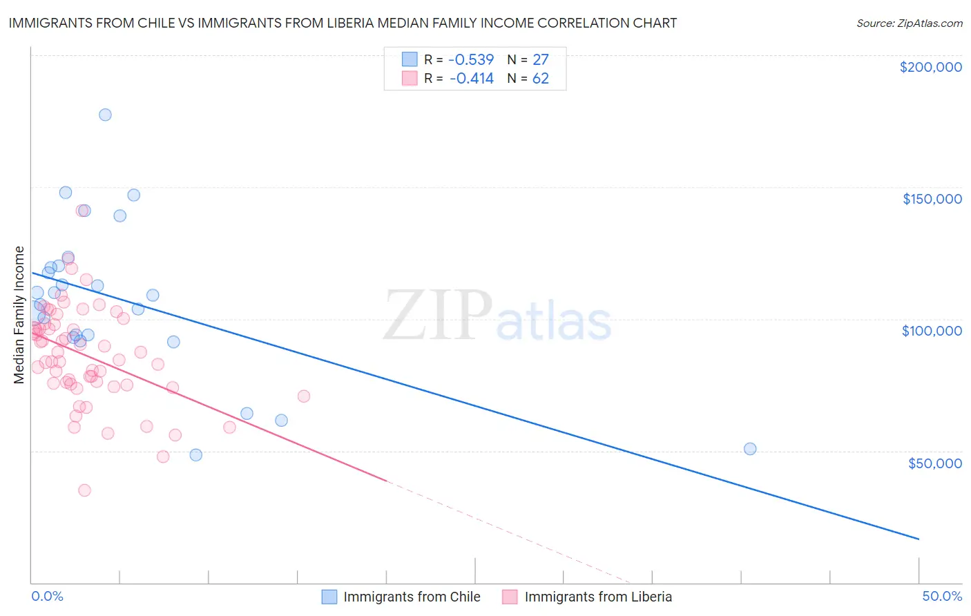 Immigrants from Chile vs Immigrants from Liberia Median Family Income