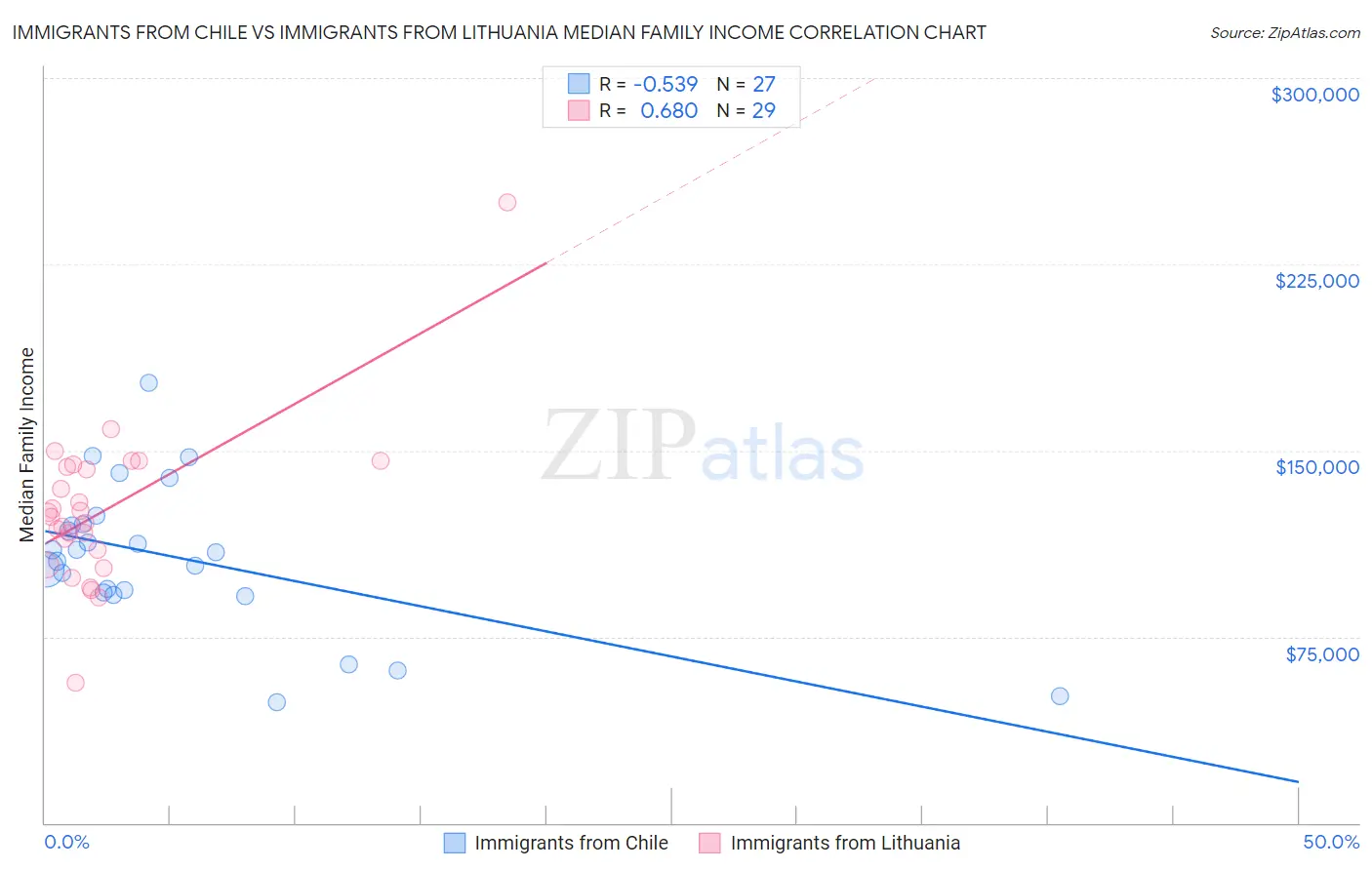 Immigrants from Chile vs Immigrants from Lithuania Median Family Income