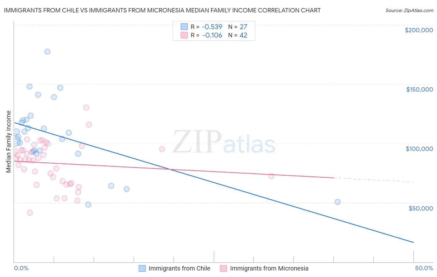 Immigrants from Chile vs Immigrants from Micronesia Median Family Income