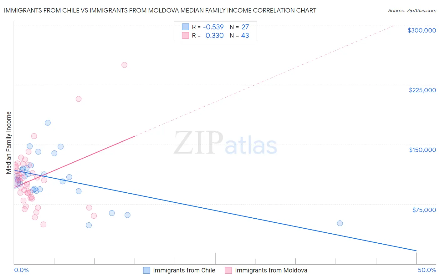 Immigrants from Chile vs Immigrants from Moldova Median Family Income