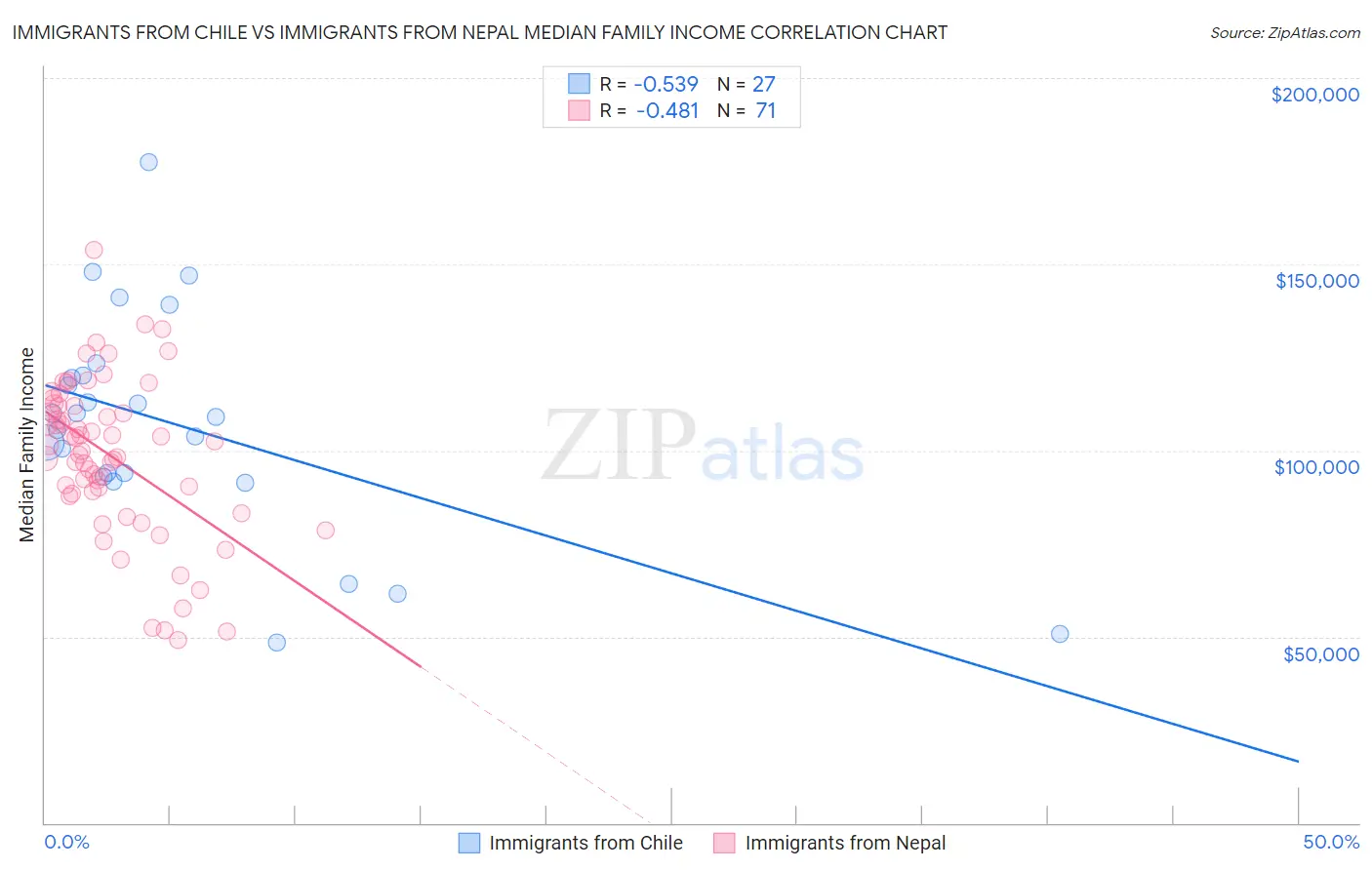 Immigrants from Chile vs Immigrants from Nepal Median Family Income