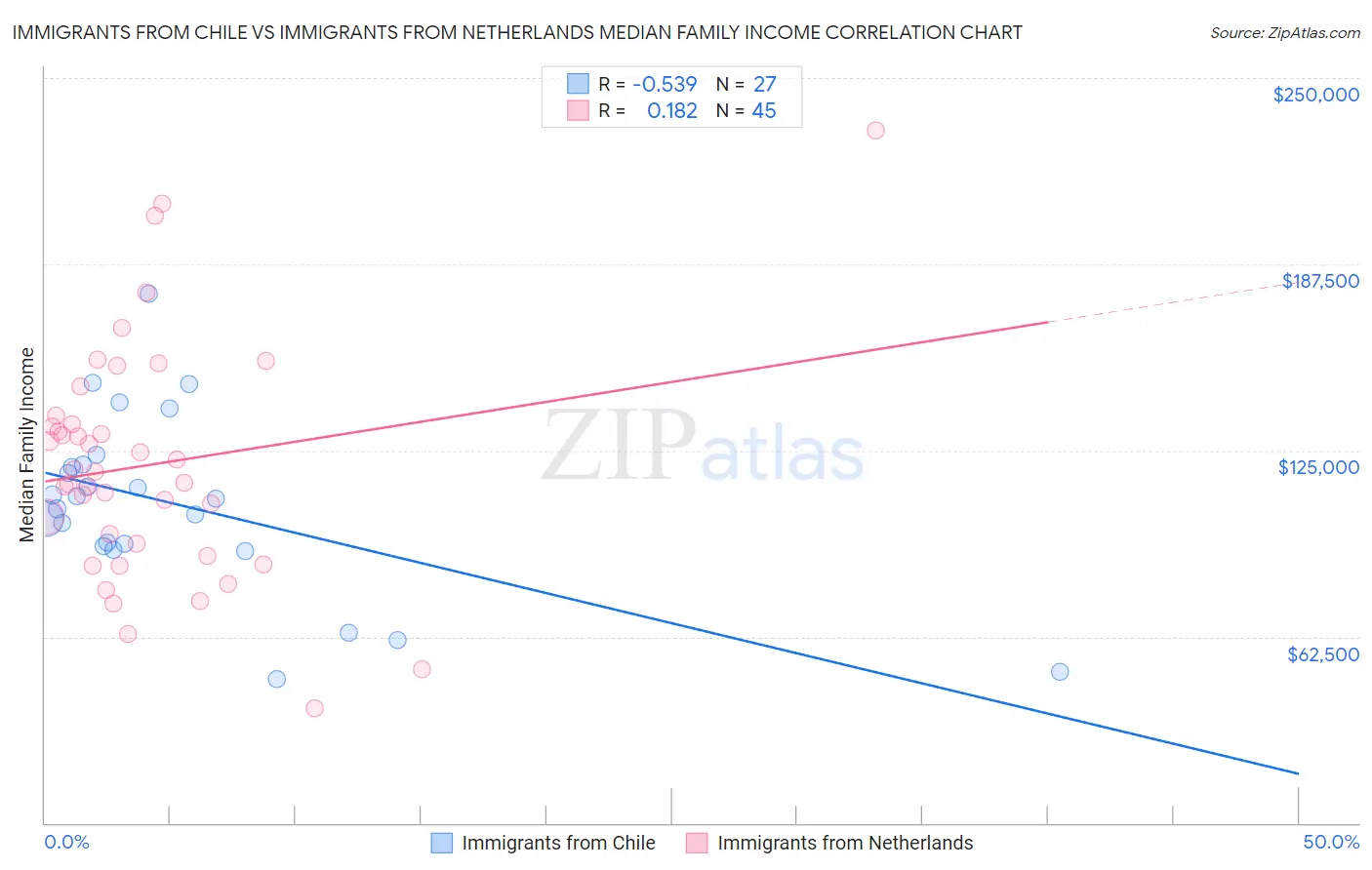 Immigrants from Chile vs Immigrants from Netherlands Median Family Income
