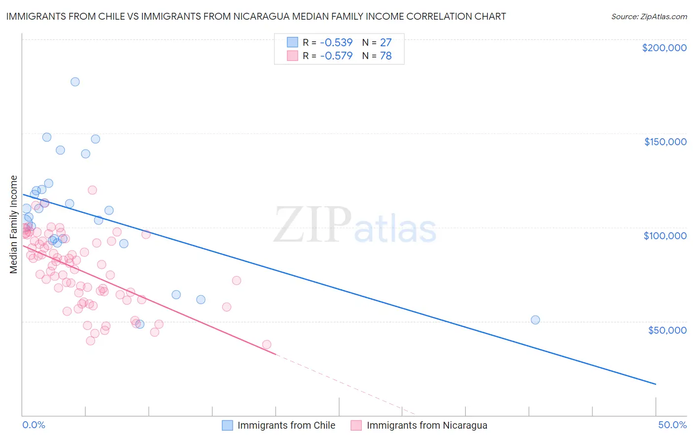 Immigrants from Chile vs Immigrants from Nicaragua Median Family Income