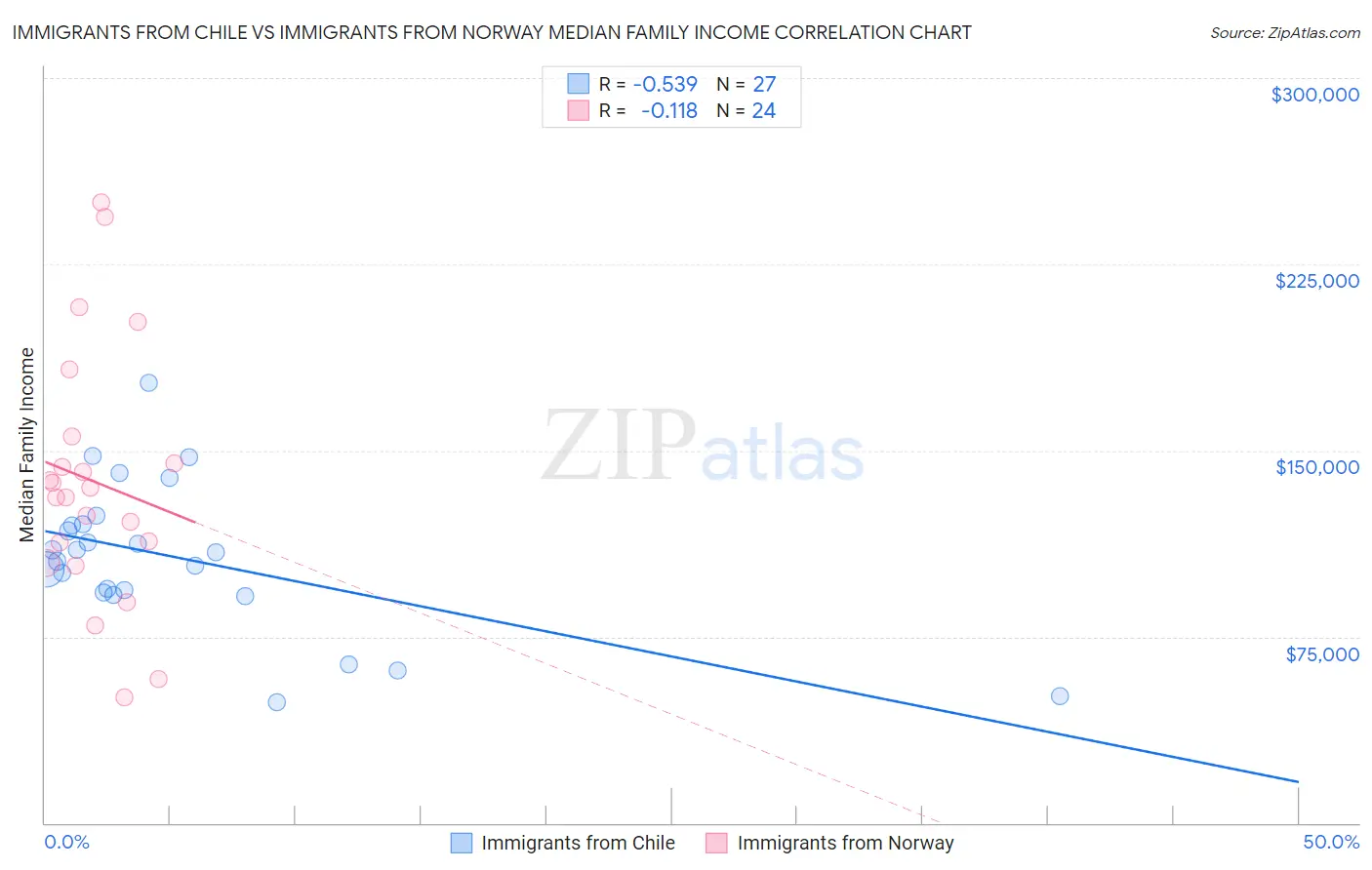 Immigrants from Chile vs Immigrants from Norway Median Family Income