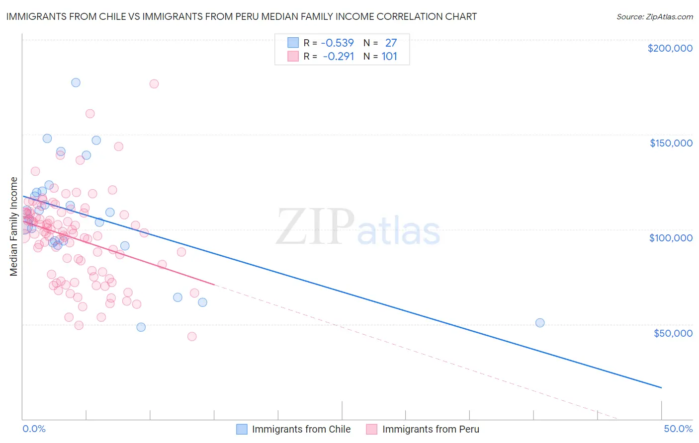 Immigrants from Chile vs Immigrants from Peru Median Family Income