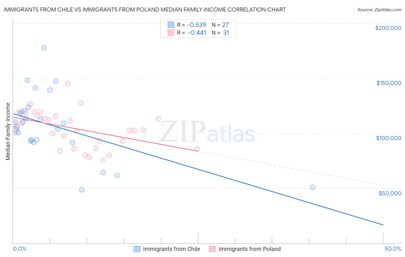 Immigrants from Chile vs Immigrants from Poland Median Family Income