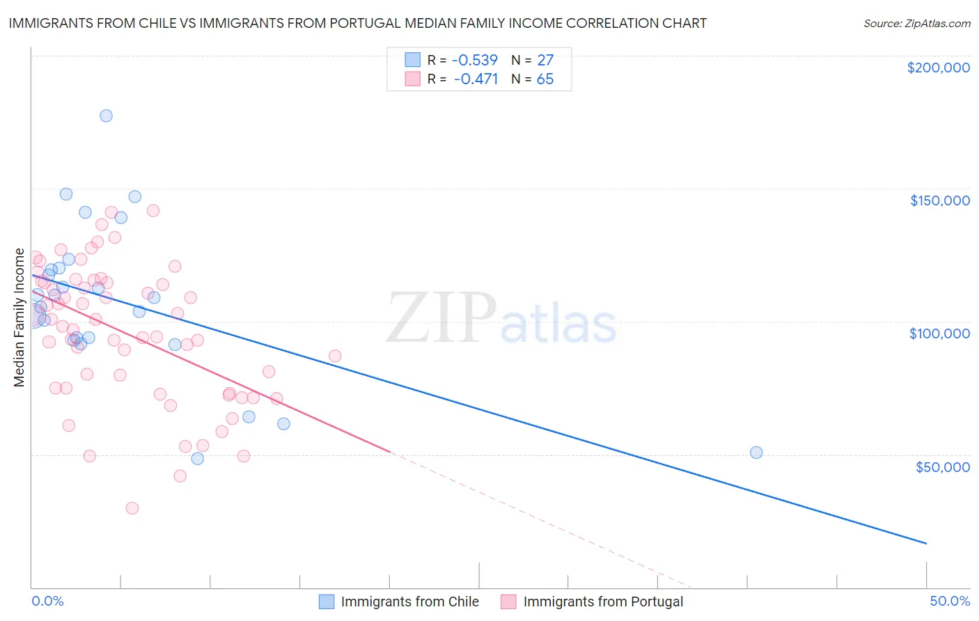 Immigrants from Chile vs Immigrants from Portugal Median Family Income