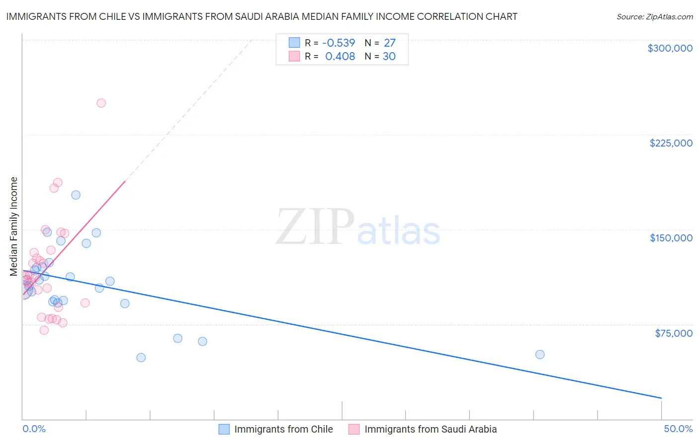 Immigrants from Chile vs Immigrants from Saudi Arabia Median Family Income