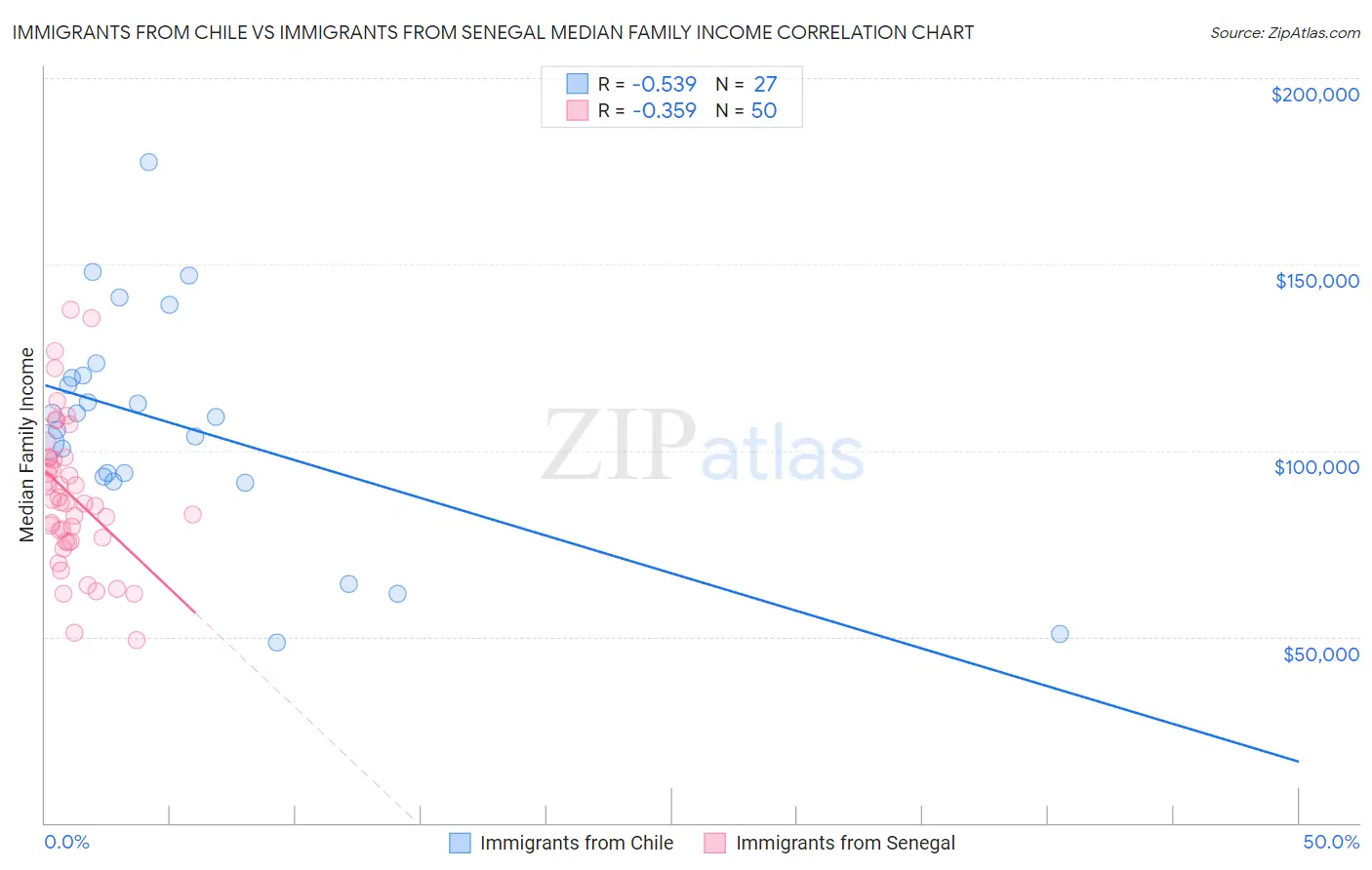 Immigrants from Chile vs Immigrants from Senegal Median Family Income