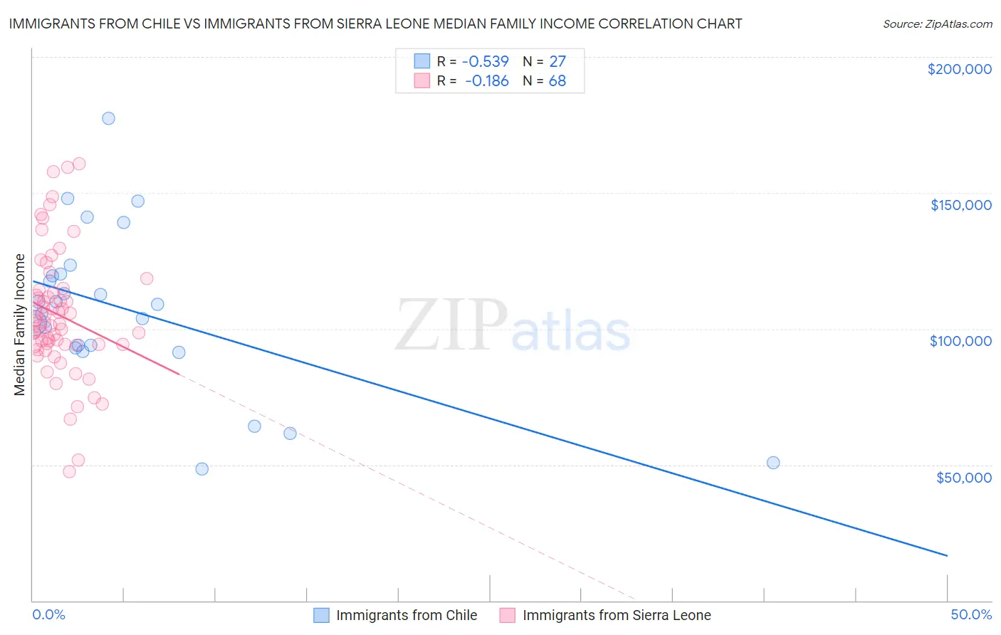 Immigrants from Chile vs Immigrants from Sierra Leone Median Family Income