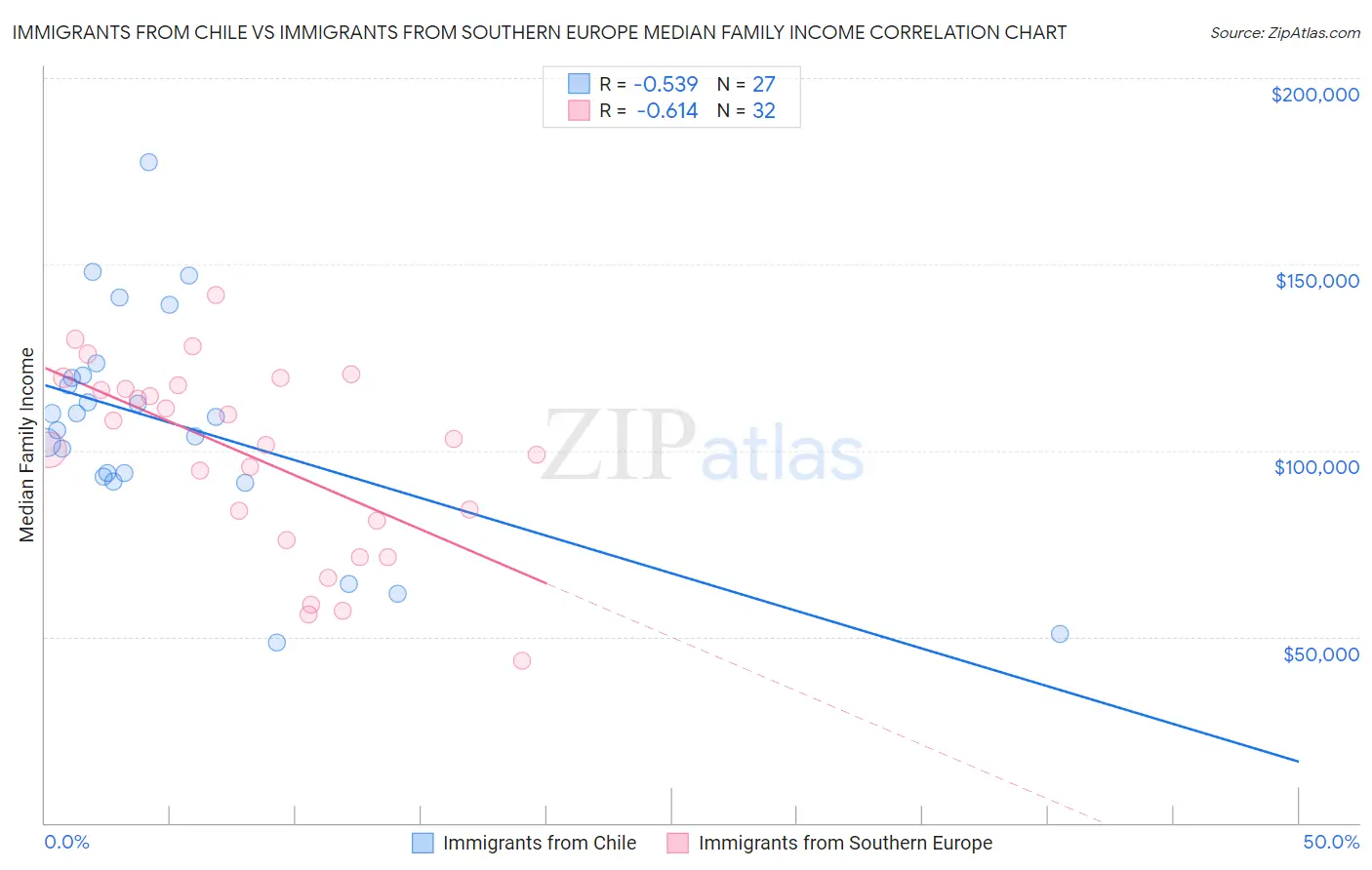 Immigrants from Chile vs Immigrants from Southern Europe Median Family Income