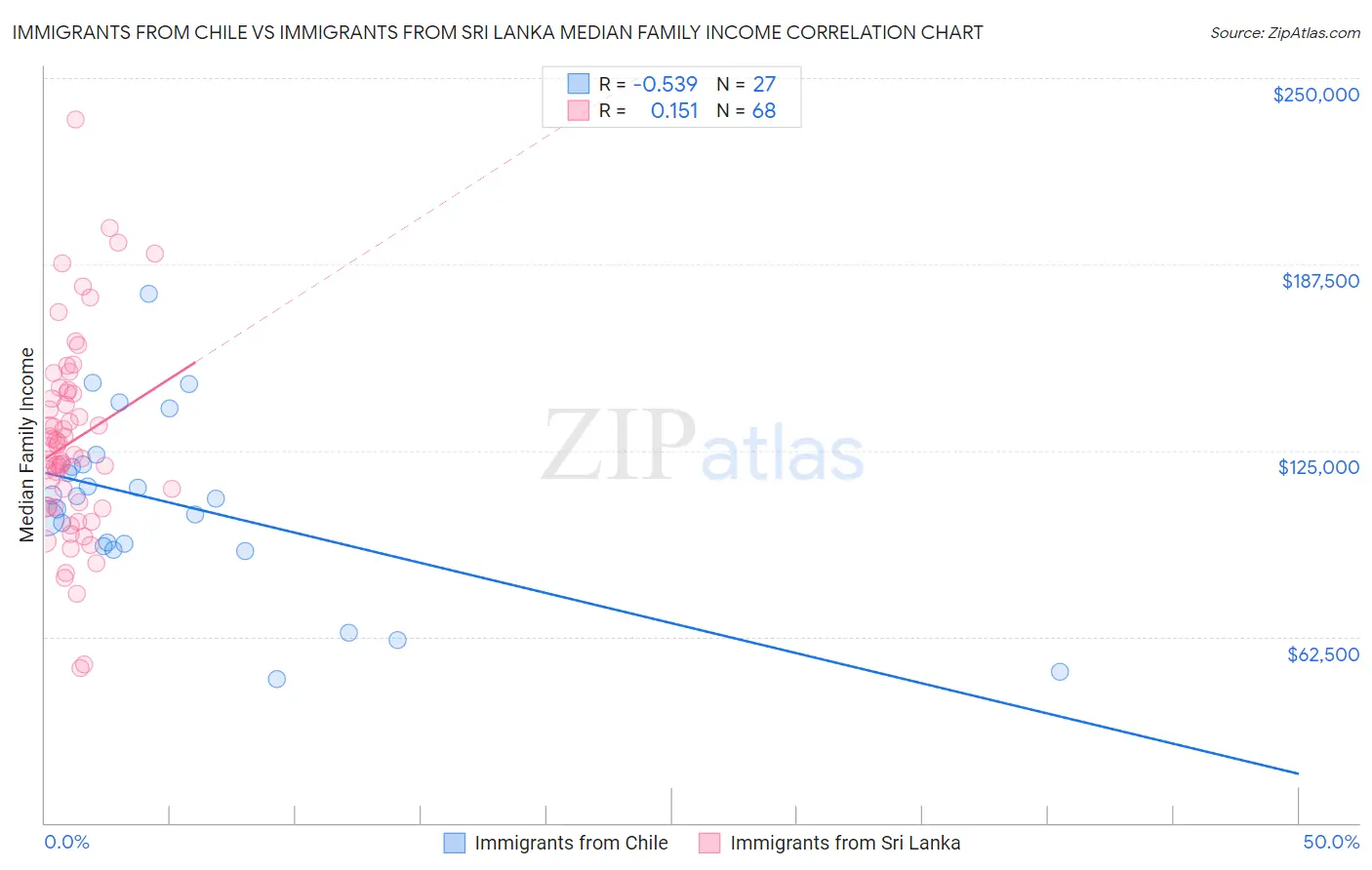 Immigrants from Chile vs Immigrants from Sri Lanka Median Family Income