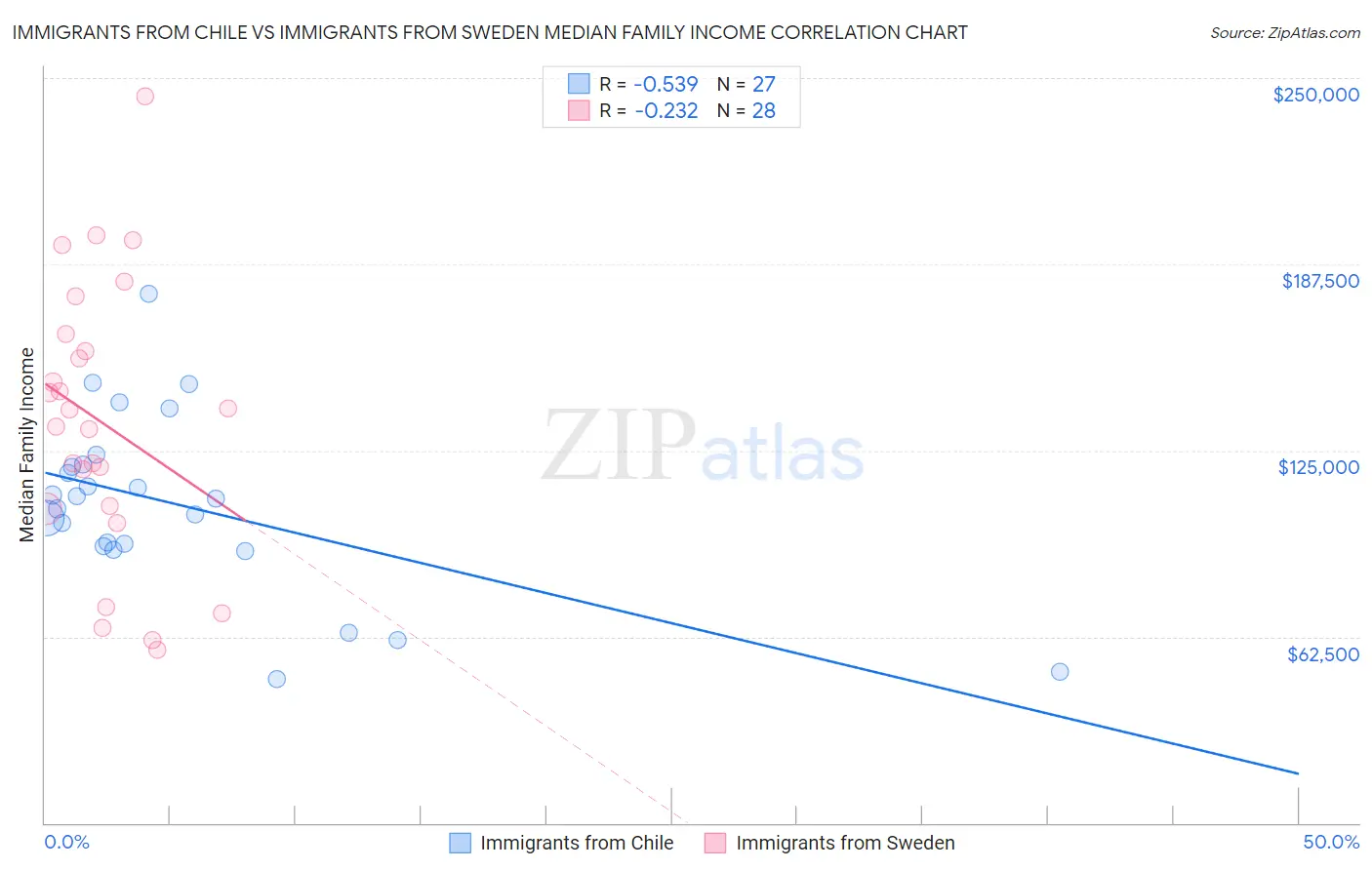 Immigrants from Chile vs Immigrants from Sweden Median Family Income