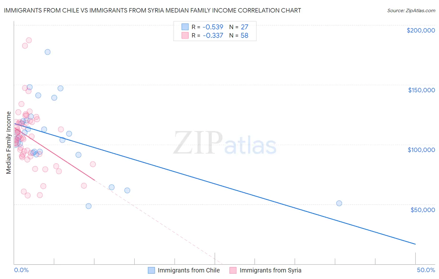 Immigrants from Chile vs Immigrants from Syria Median Family Income