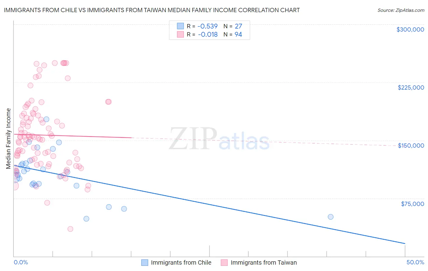 Immigrants from Chile vs Immigrants from Taiwan Median Family Income
