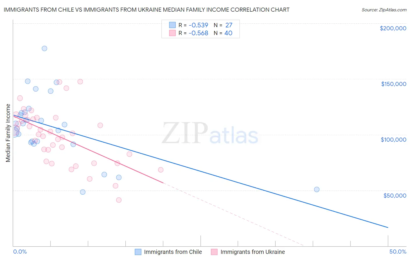 Immigrants from Chile vs Immigrants from Ukraine Median Family Income