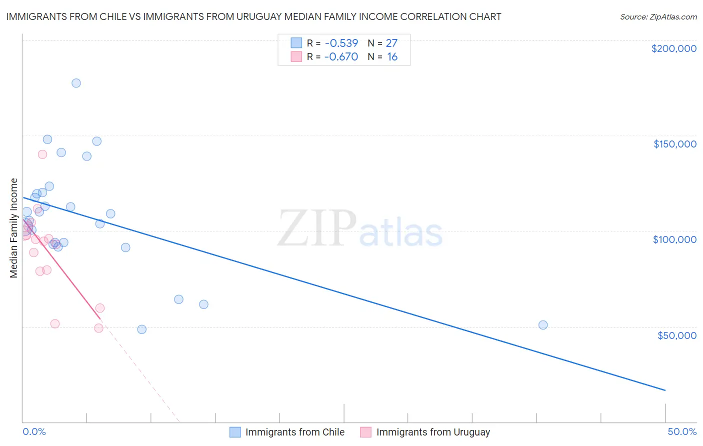 Immigrants from Chile vs Immigrants from Uruguay Median Family Income
