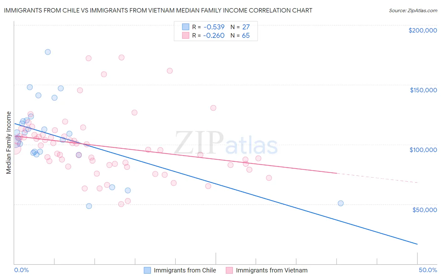 Immigrants from Chile vs Immigrants from Vietnam Median Family Income