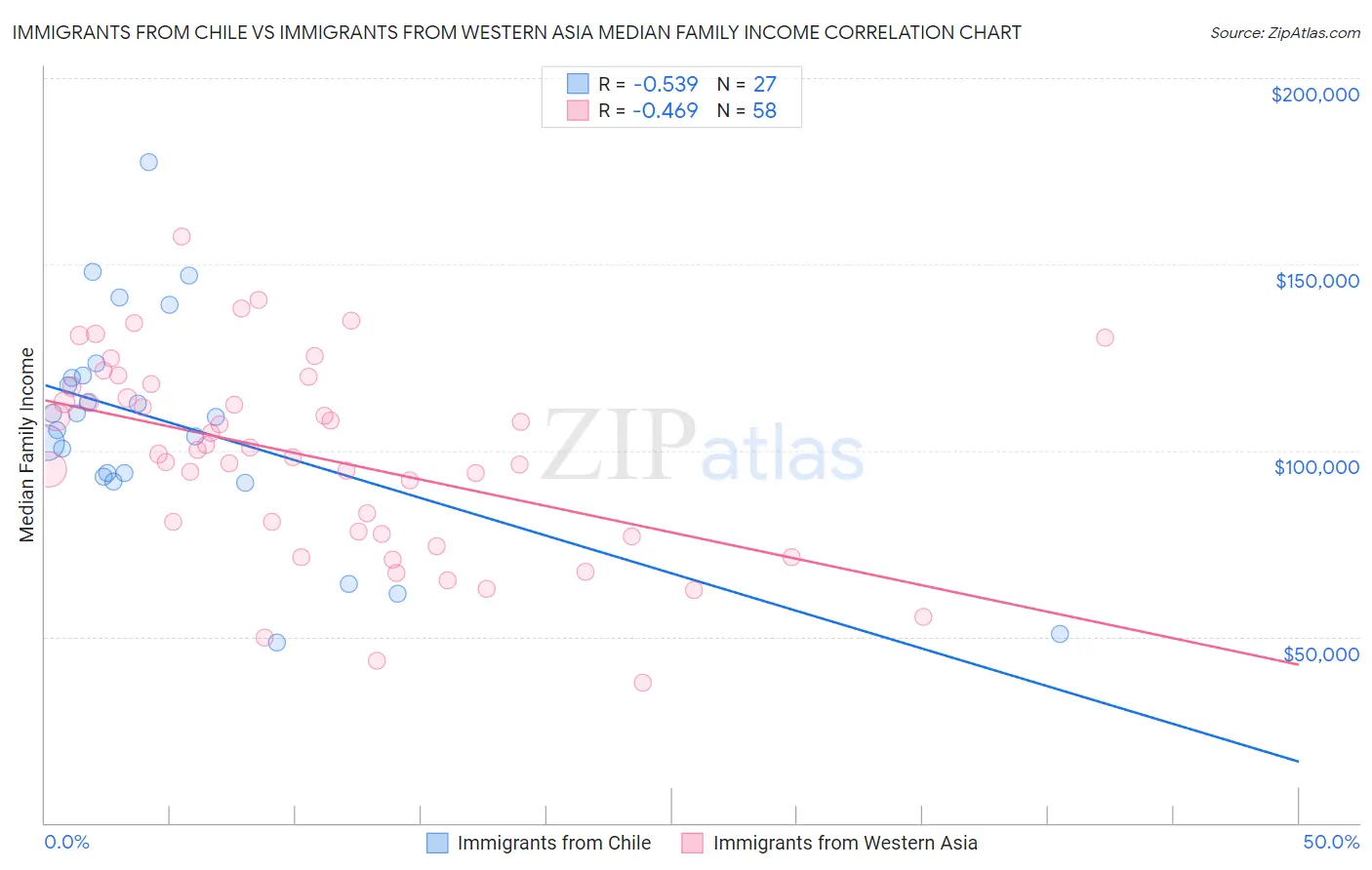 Immigrants from Chile vs Immigrants from Western Asia Median Family Income