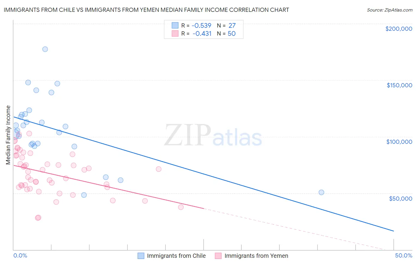 Immigrants from Chile vs Immigrants from Yemen Median Family Income