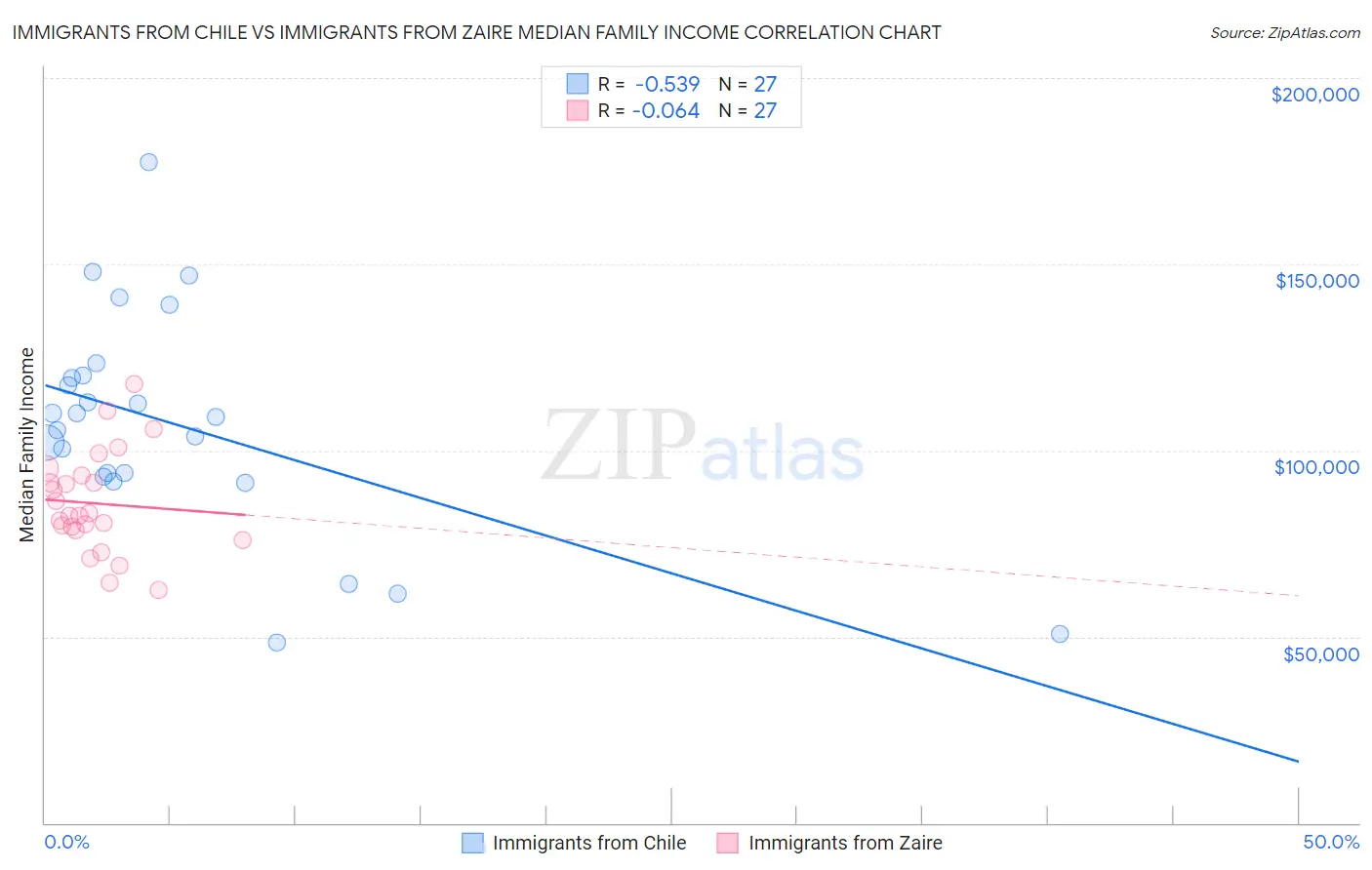 Immigrants from Chile vs Immigrants from Zaire Median Family Income