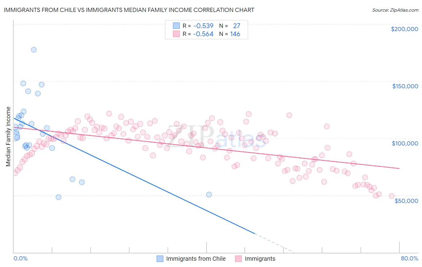 Immigrants from Chile vs Immigrants Median Family Income