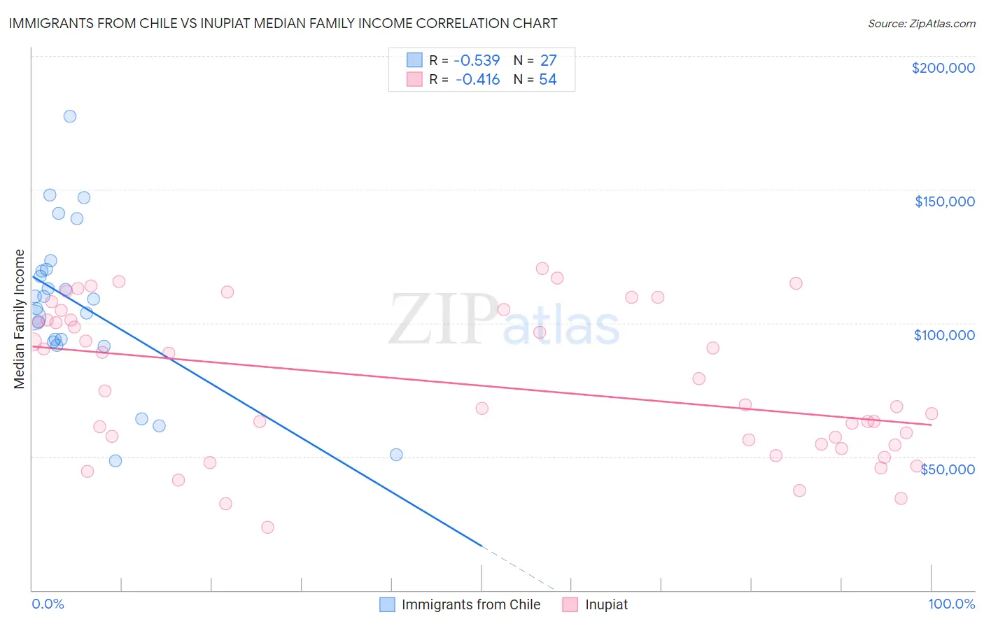 Immigrants from Chile vs Inupiat Median Family Income