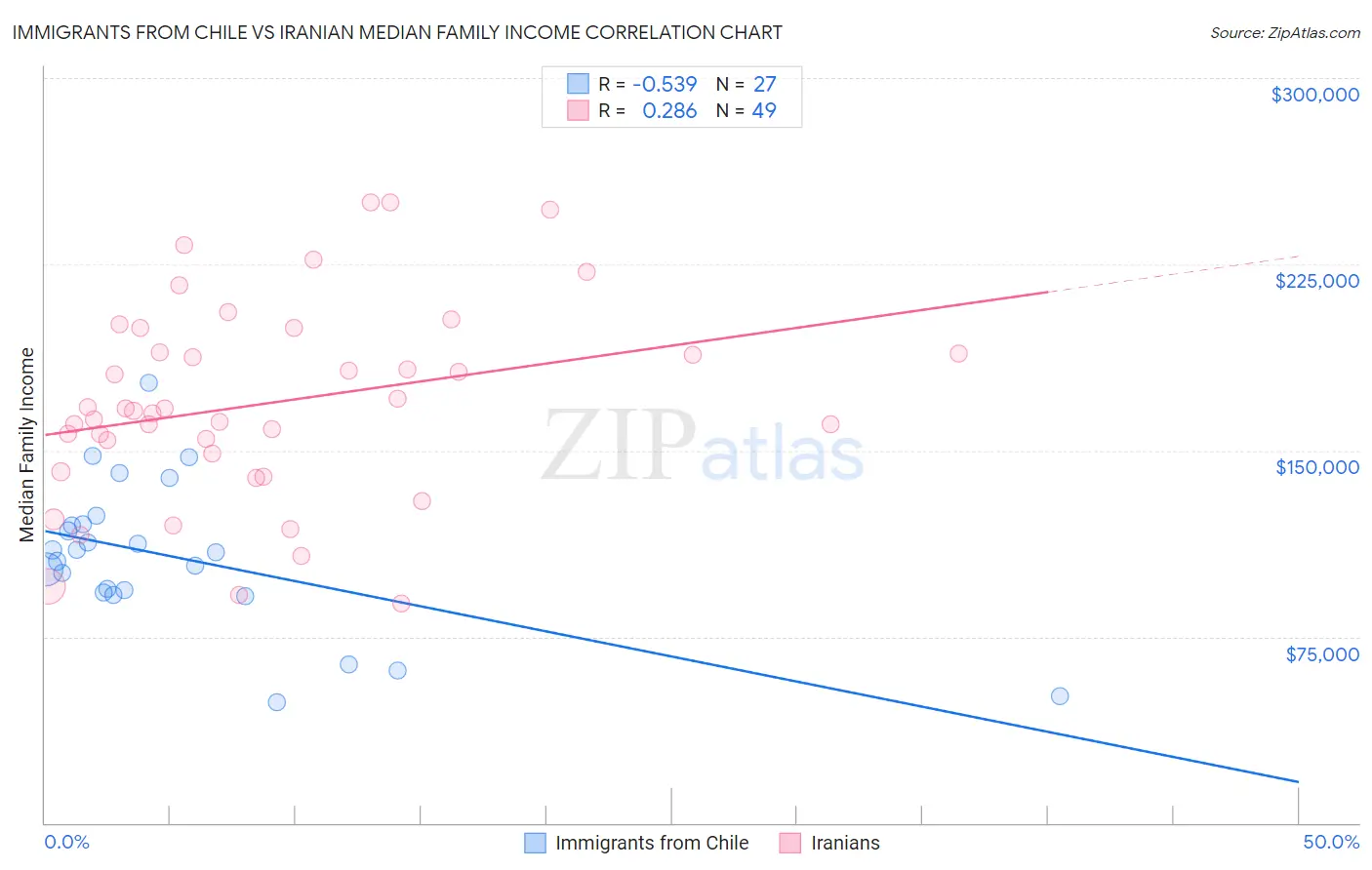 Immigrants from Chile vs Iranian Median Family Income