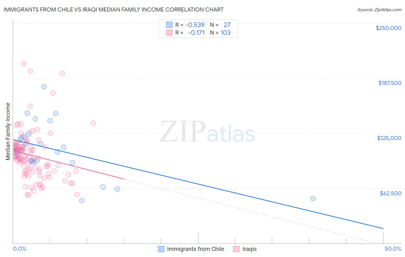 Immigrants from Chile vs Iraqi Median Family Income