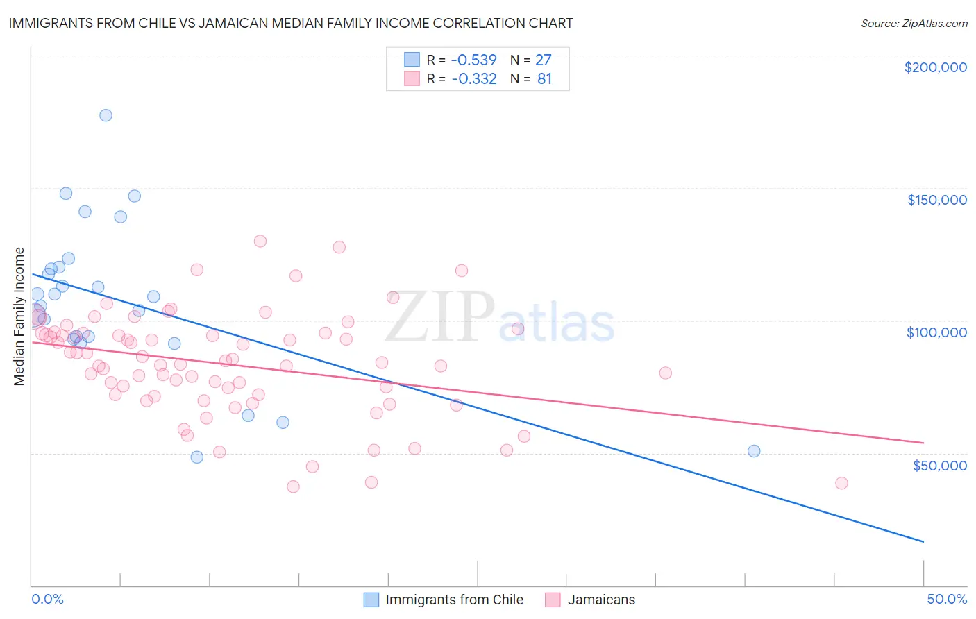 Immigrants from Chile vs Jamaican Median Family Income