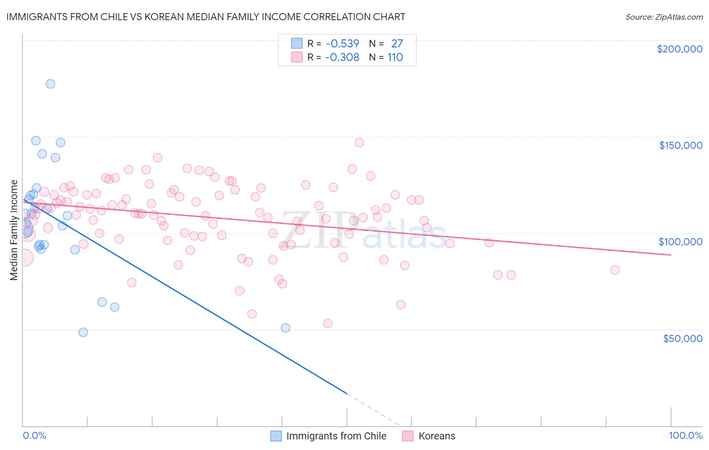 Immigrants from Chile vs Korean Median Family Income