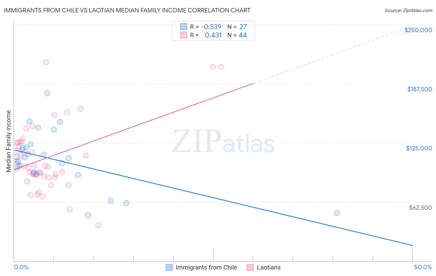 Immigrants from Chile vs Laotian Median Family Income
