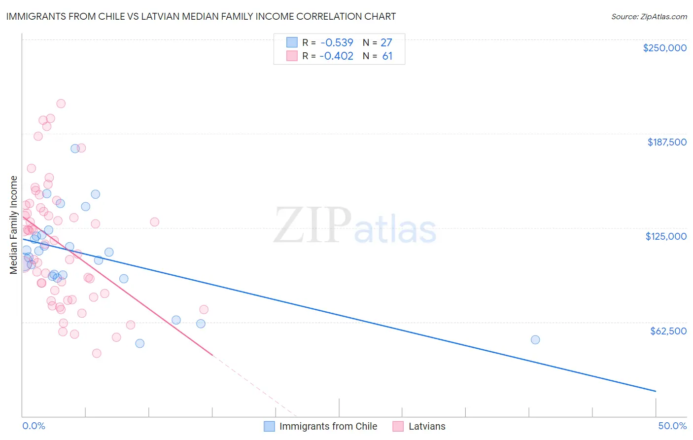 Immigrants from Chile vs Latvian Median Family Income
