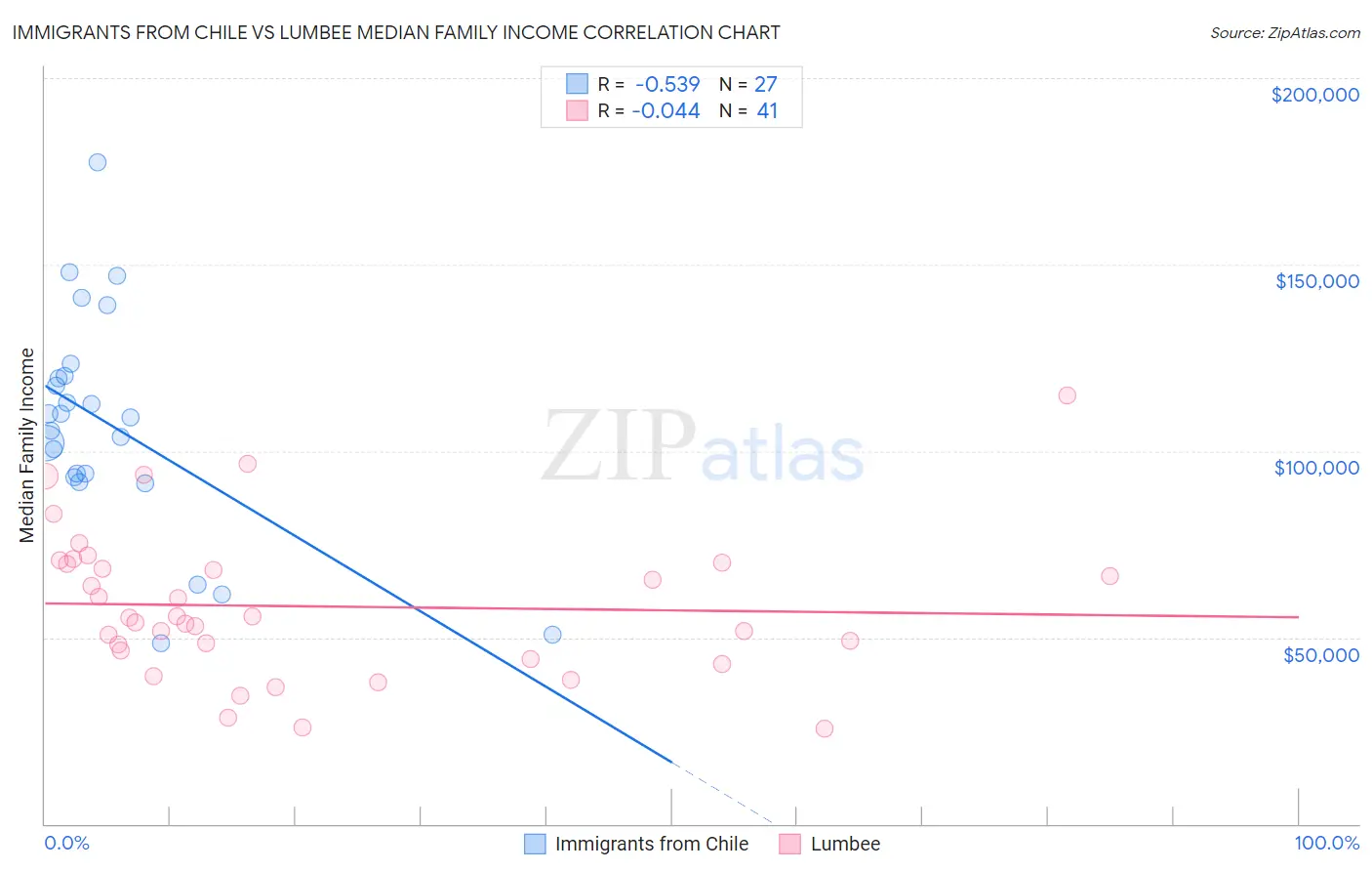 Immigrants from Chile vs Lumbee Median Family Income