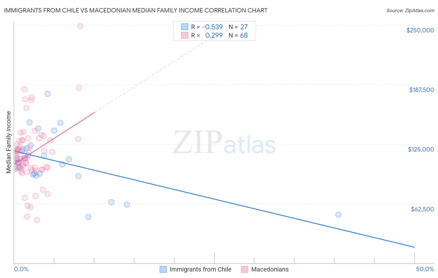 Immigrants from Chile vs Macedonian Median Family Income