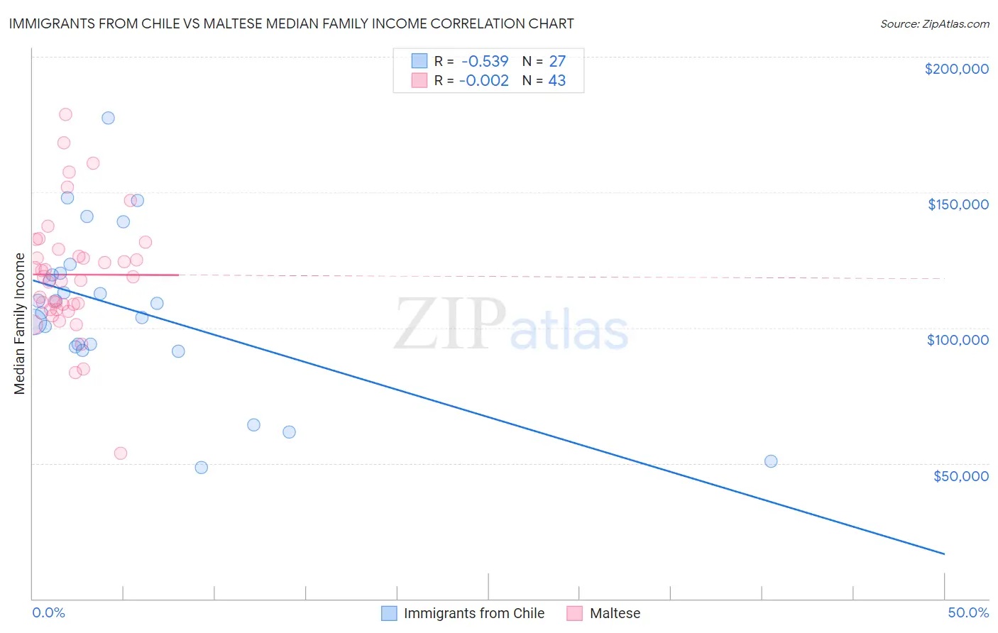 Immigrants from Chile vs Maltese Median Family Income